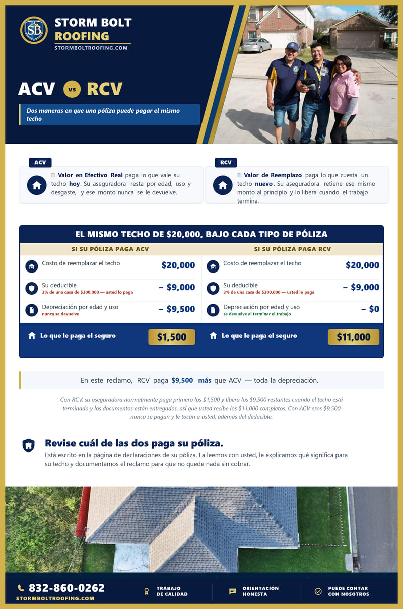 Tabla que compara el Valor en Efectivo Real con el Valor de Reemplazo sobre el mismo reclamo de un techo de $20,000. Ambos restan el deducible de $9,000. ACV además resta $9,500 de depreciación que nunca se devuelve y paga $1,500; RCV no resta nada y paga $11,000, es decir $9,500 más. Una nota explica que una póliza RCV paga primero los $1,500 y libera los $9,500 restantes cuando el techo está terminado y documentado.